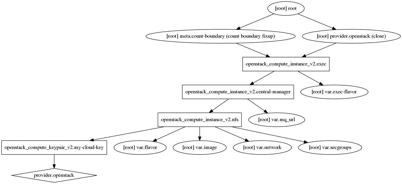 A more complex graph showing variables. 