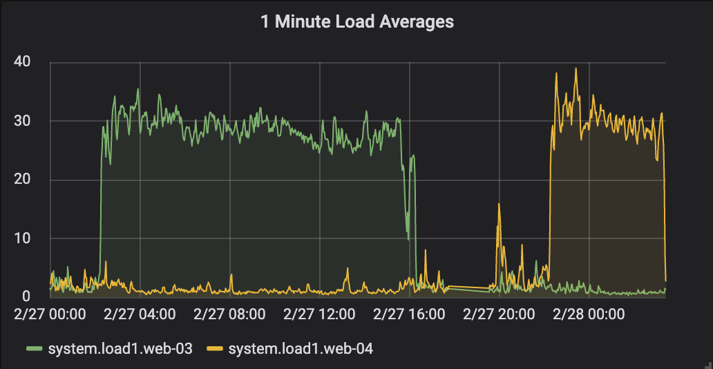 Grafana Load Graph