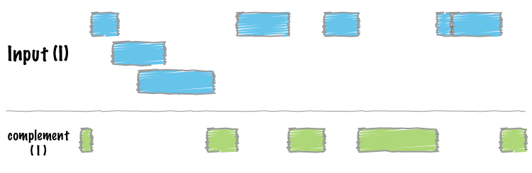 Complementing genomic ranges. 