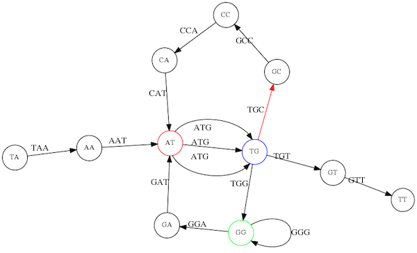 Following a direct path from the one node without incoming connections, to TG node, choosing one of the three outgoing connections we go 'up'