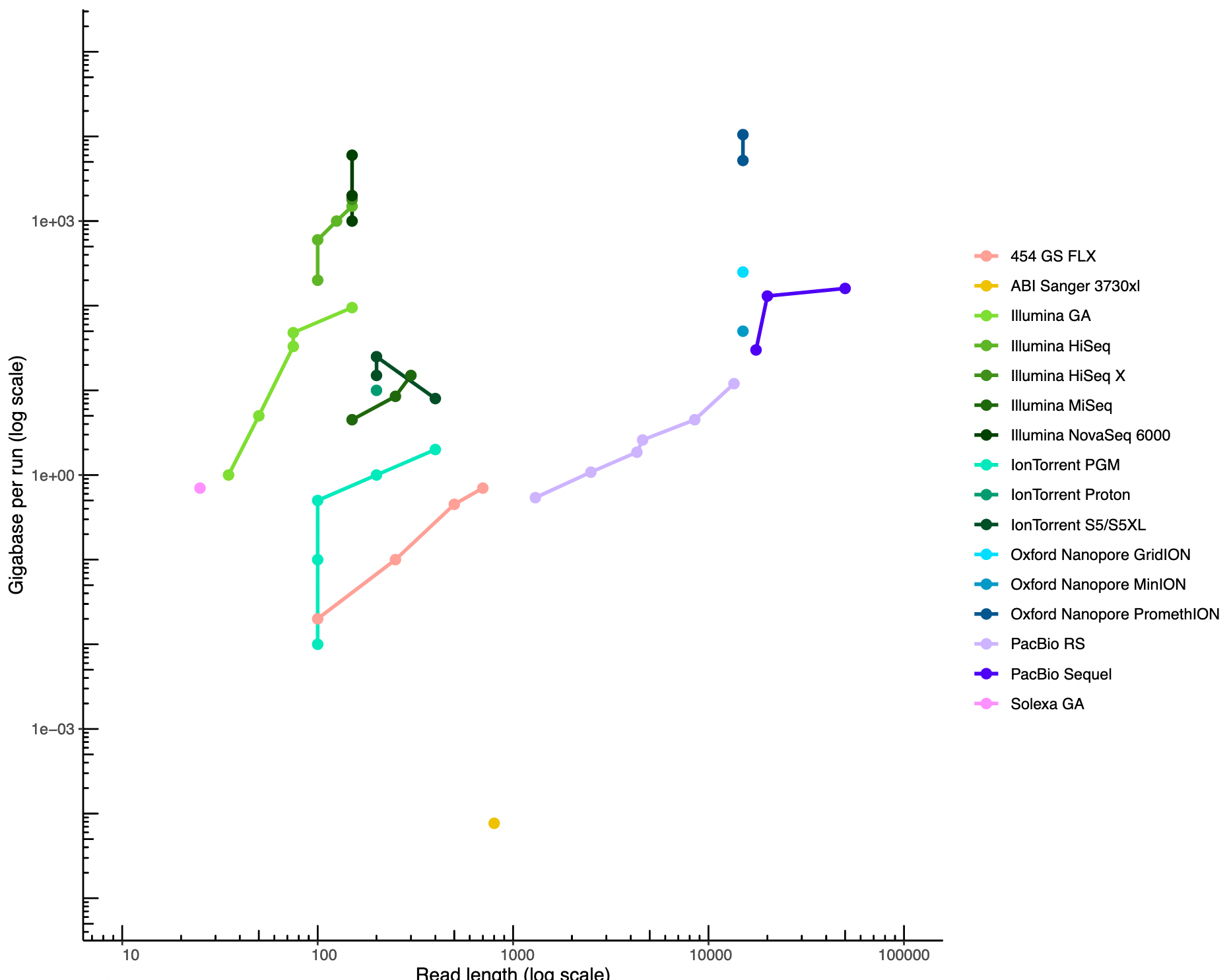 Gigabase per run per read length