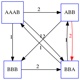 Now a different edge scoring 2 is picked, ABB to BBA