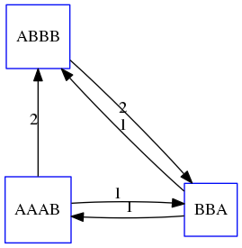 They're collapsed, now with 3 nodes in the graph