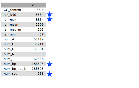 The results of the contigs from Simple assembly.