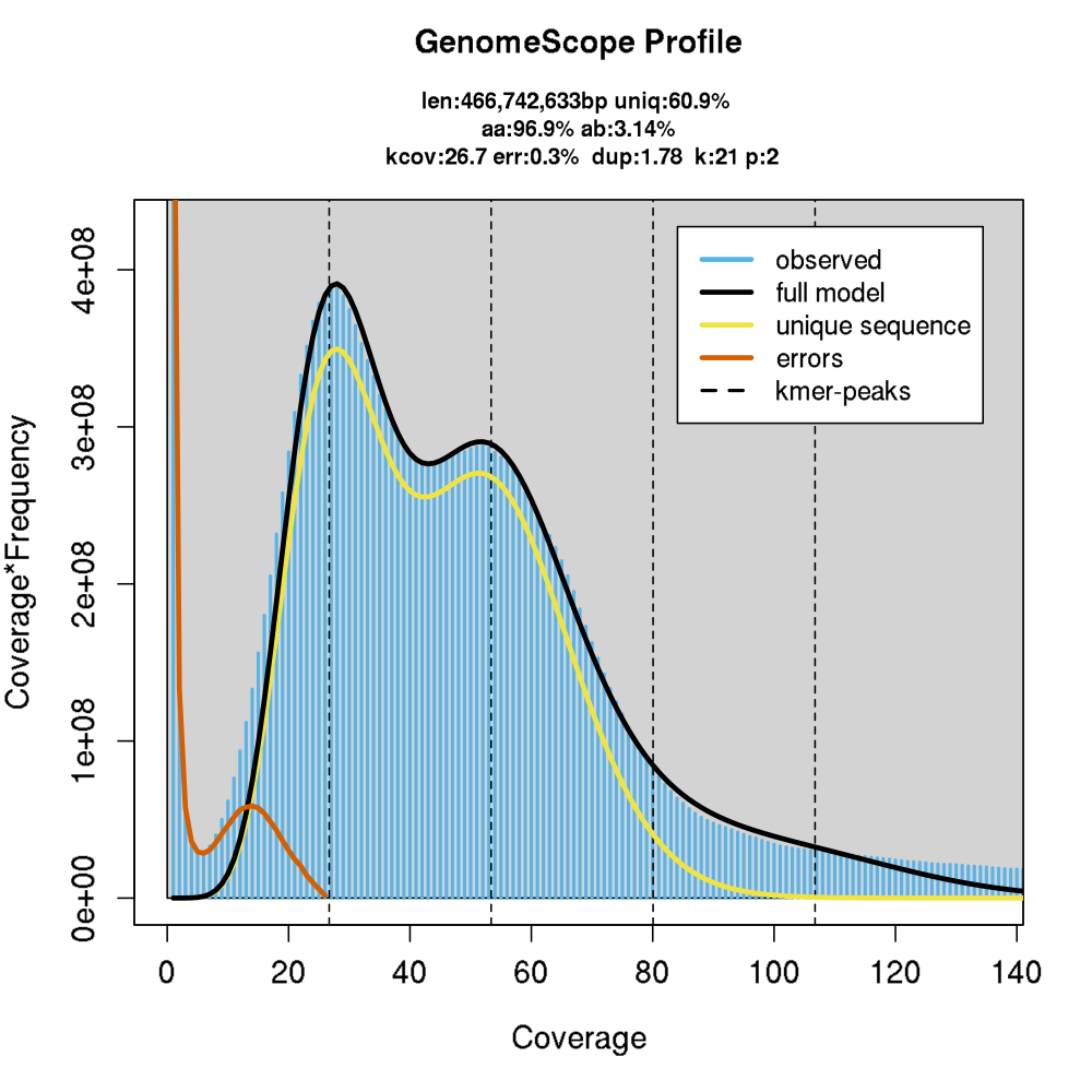 GenomeScope Profile