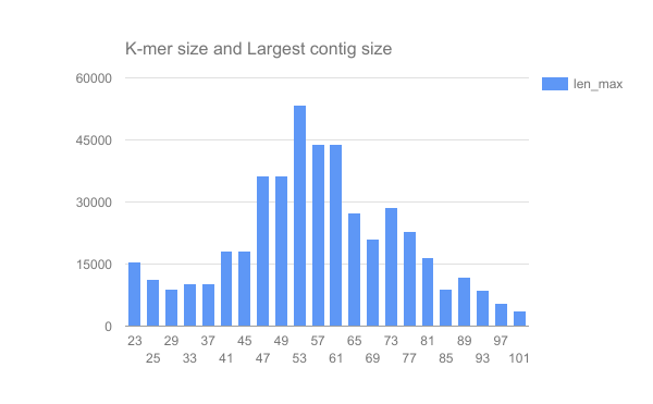 largest_contig. 