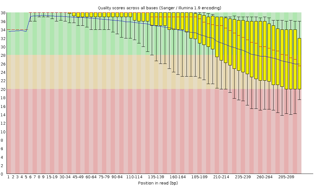 Same as previous plot, but the beginning of the reads are slightly better quality. 