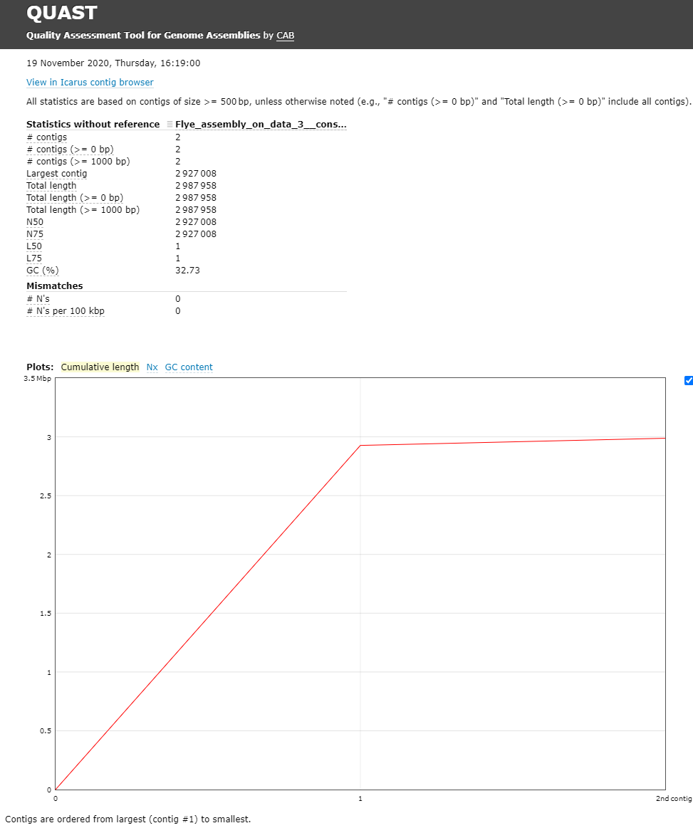 Image showing the HTML output of quast including a table over conting information and a cumulative length graph with the contigs.