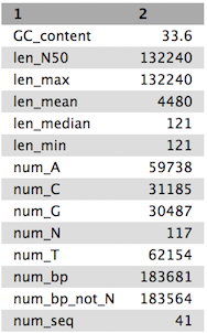 The results of the contigs from Optimised assembly. In contrast to simple assembly produced much higher n_50, while num_seq is lower.