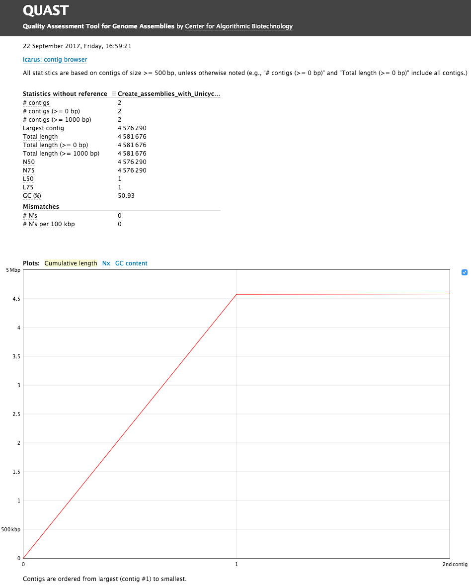 Quast Interface. 