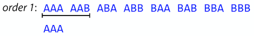 A sequence of As and Bs in groups of 3s is labelled order 1. Below the sequence is written AAA, the current superstring.