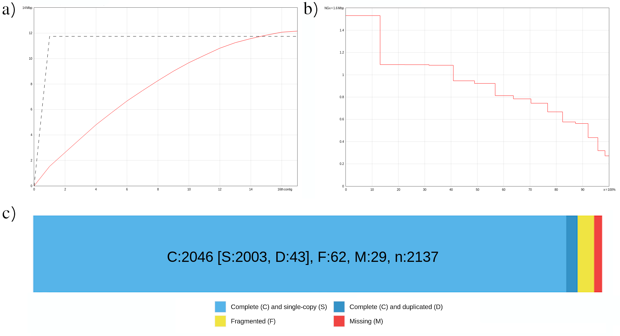 Figure 7: QUAST and BUSCO plots. 