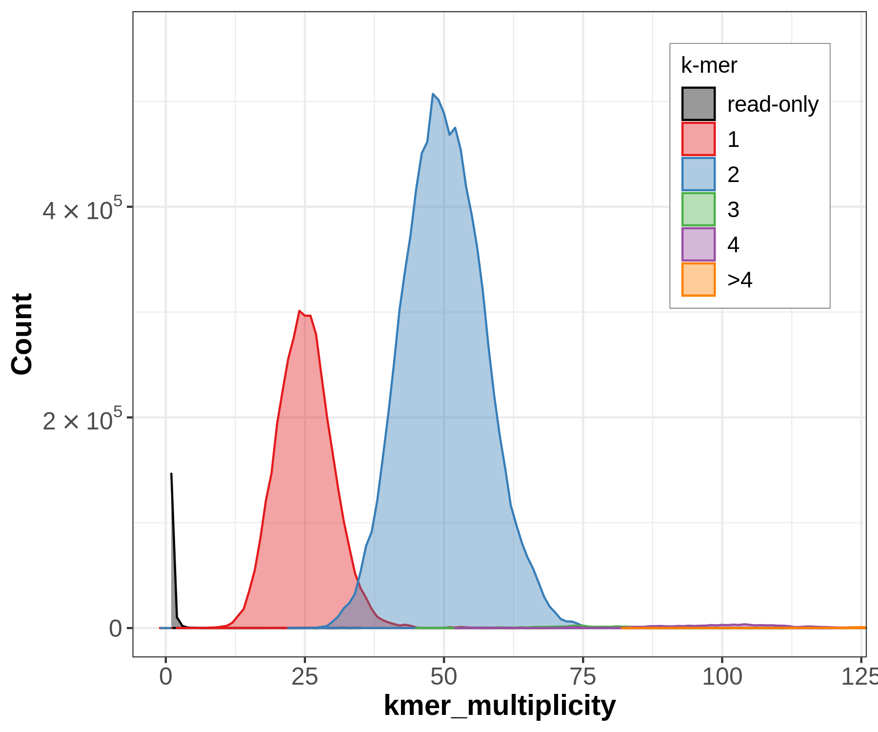 Figure 7: Merqury plot. 