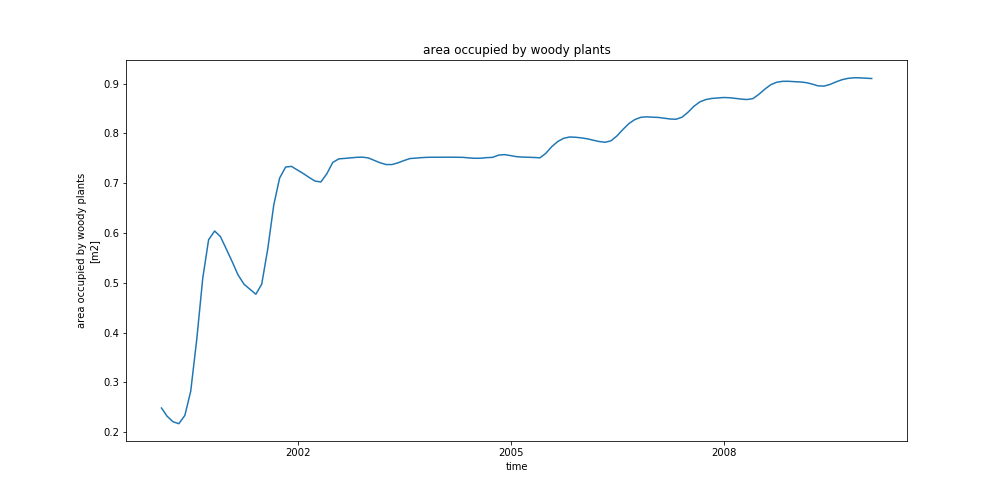 AREA TREES (10 years). 