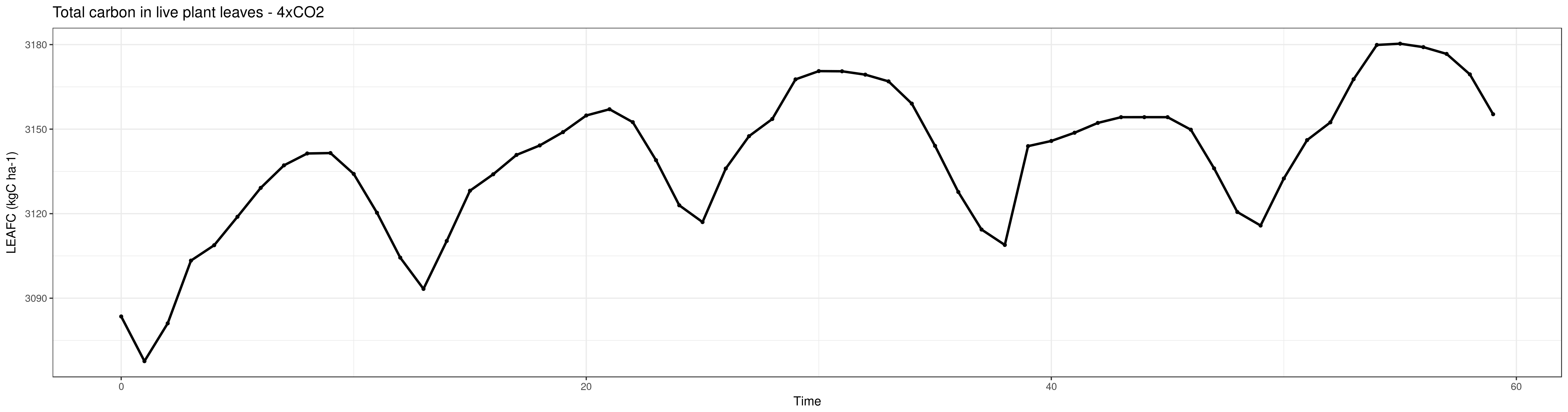 LEAFC 4xCO2. 