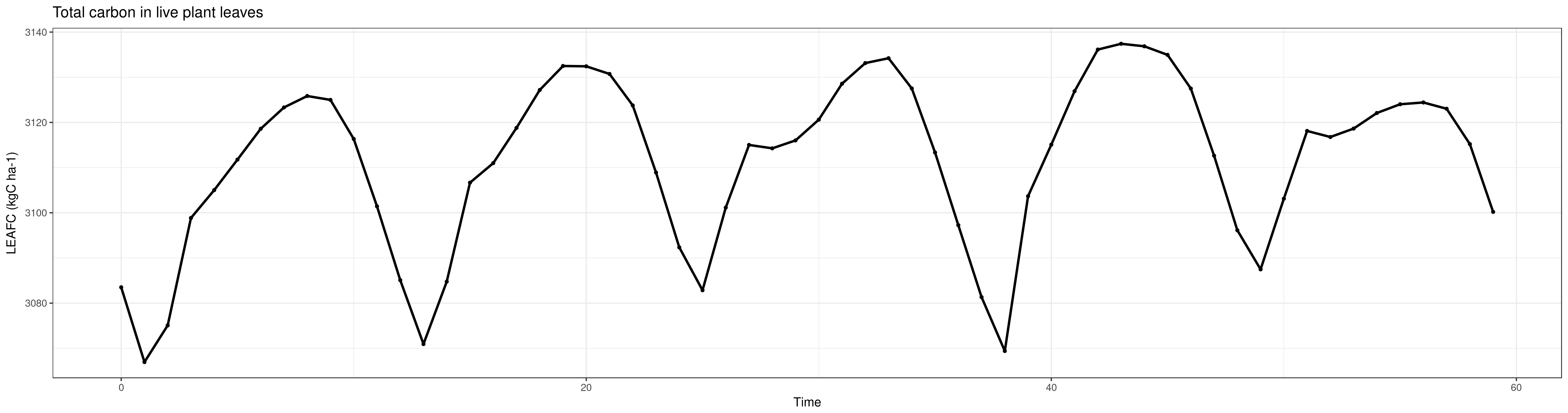 Snapshot of LEAFC resulting plot. 