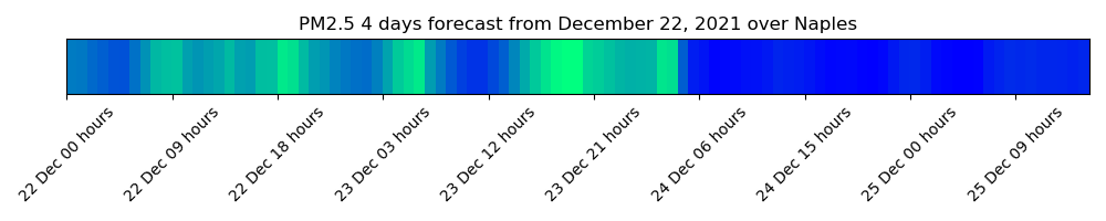 CAMS PM2.5 Naples Stripes. 