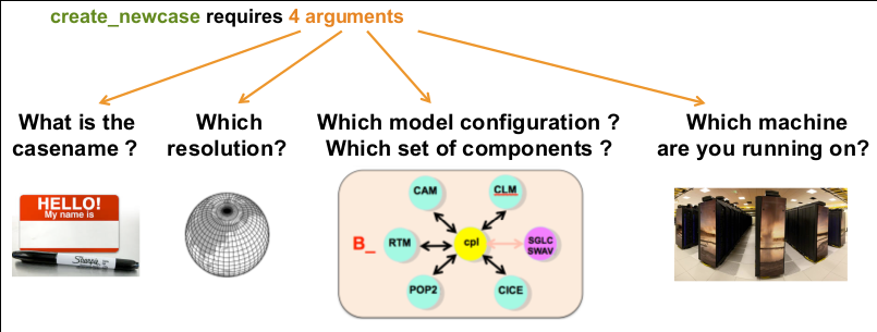 Snapshot of create_newcase main arguments showing: what is the case name? which resolution? which model configuration? which set of components? which machine are you running on?