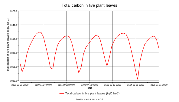 Panoply LEAFC timeseries. 