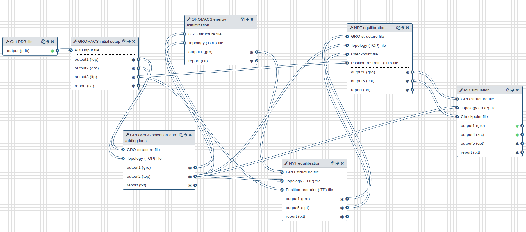 GROMACS workflow. 