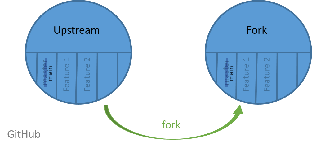 Explanation of the forking. 