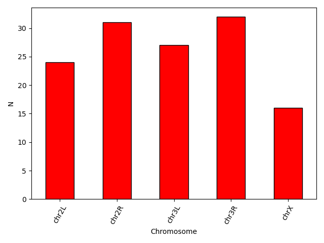 The same graph again, but now the bars are red with a black border.