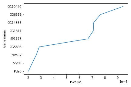 A line chart is shown with a y axis of gene name and an x axis of p-value. The specific content of the graph is not important other than that it is produced with the expected x and y labels.