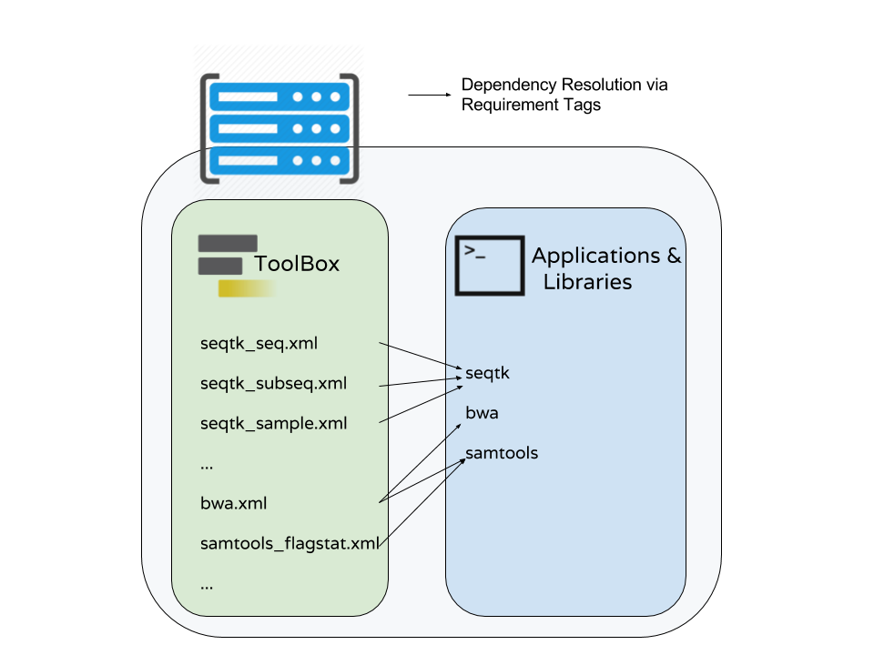 schematic of a galaxy server with dependency resolution via requirement tags at the top. On the left is the tool box with a number of xml files listed like seqtk_seq and seqtk_subseq. On the right is applications & libraries showing only a few tools like seqtk, all of the 3 multipoe subtools were collapsed