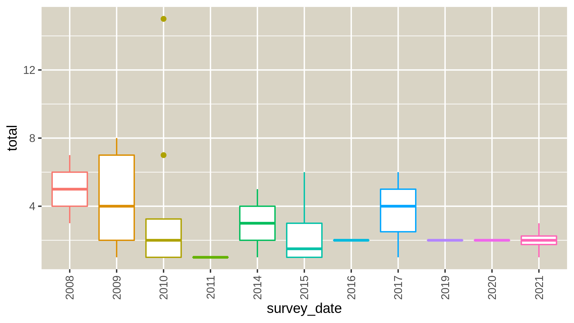 Homoscedasticity and normality_example on Sepioteuthis australis. 