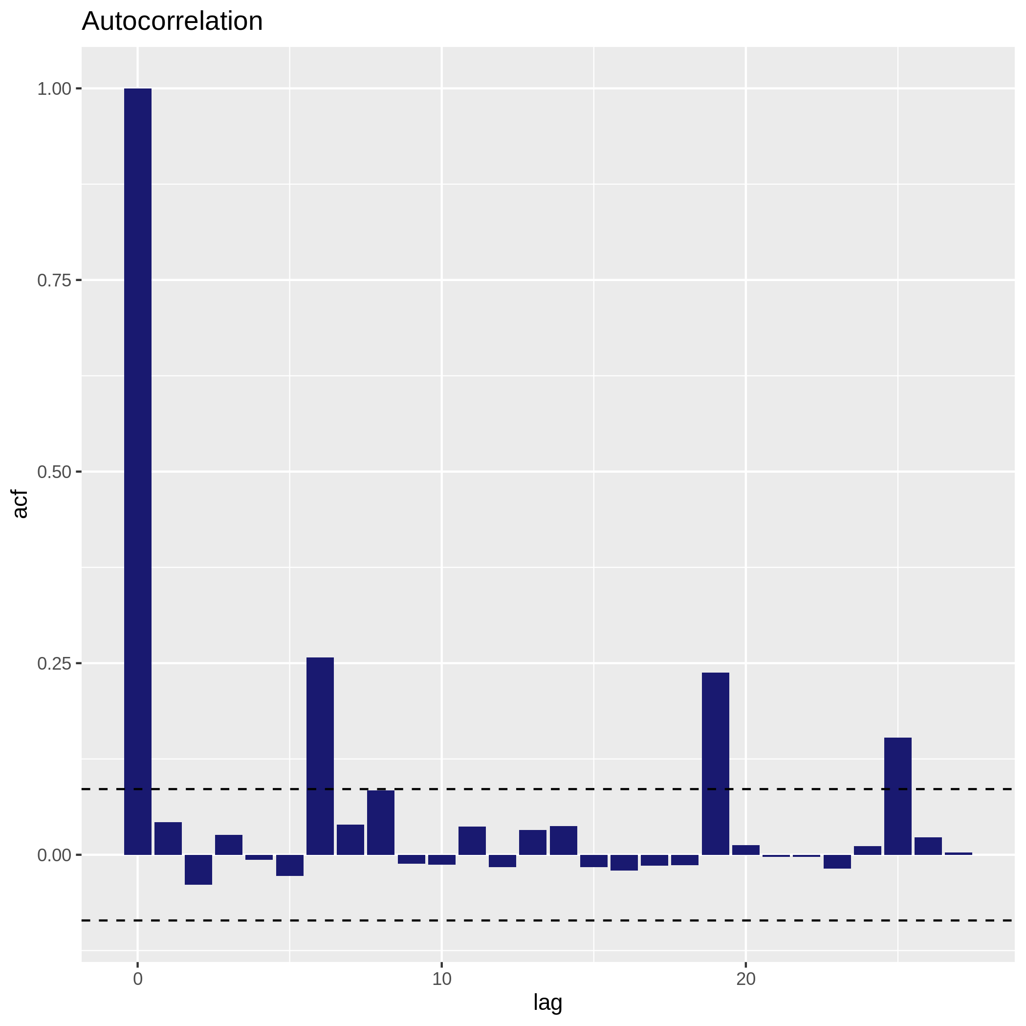 Variable_exploration_autocorrelation example. 