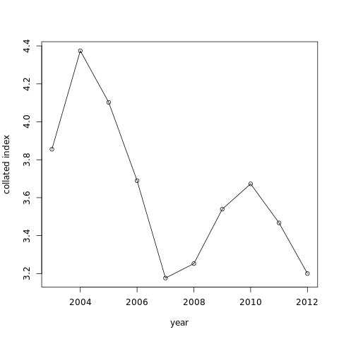 Expected temporal trend. 