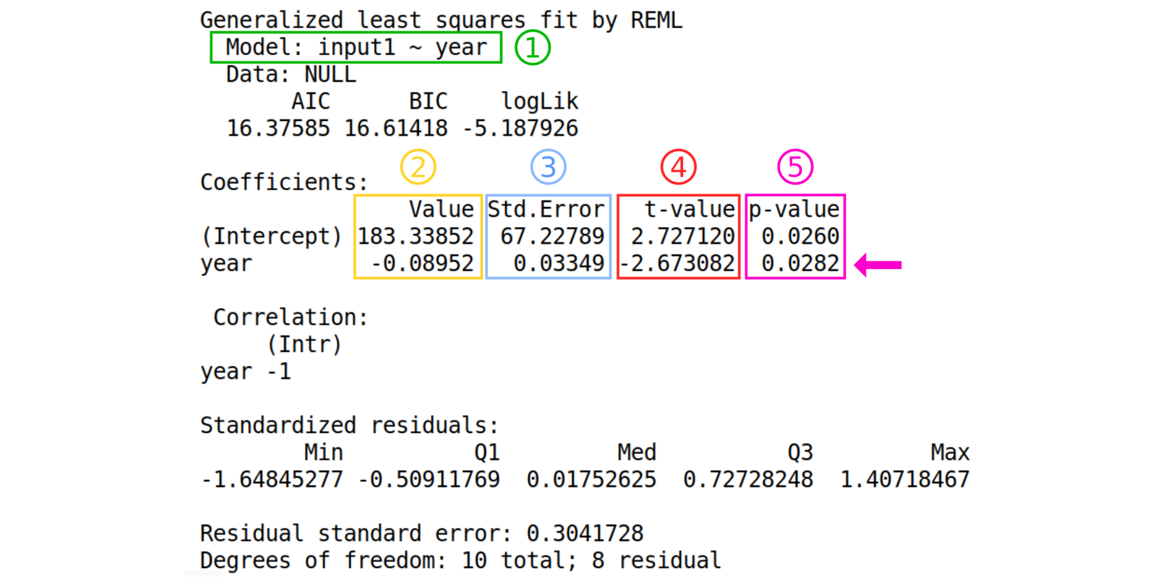 Output from the "model temporal trend with simple linear regression" tool . 