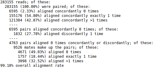 Mapping statistics of bowtie2. 