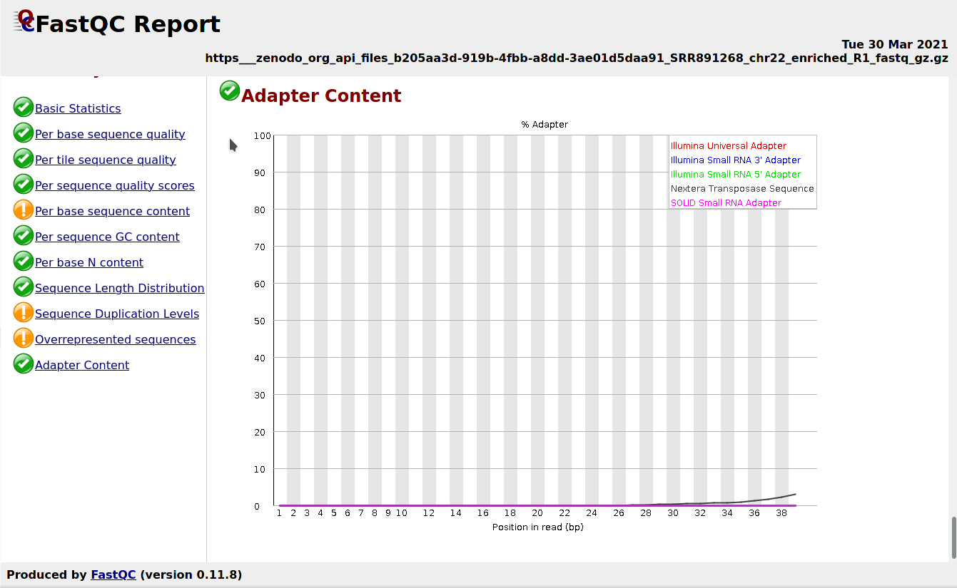 FastQC screenshot of the Adapter Content section. 