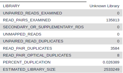 Metrics of MarkDuplicates. 