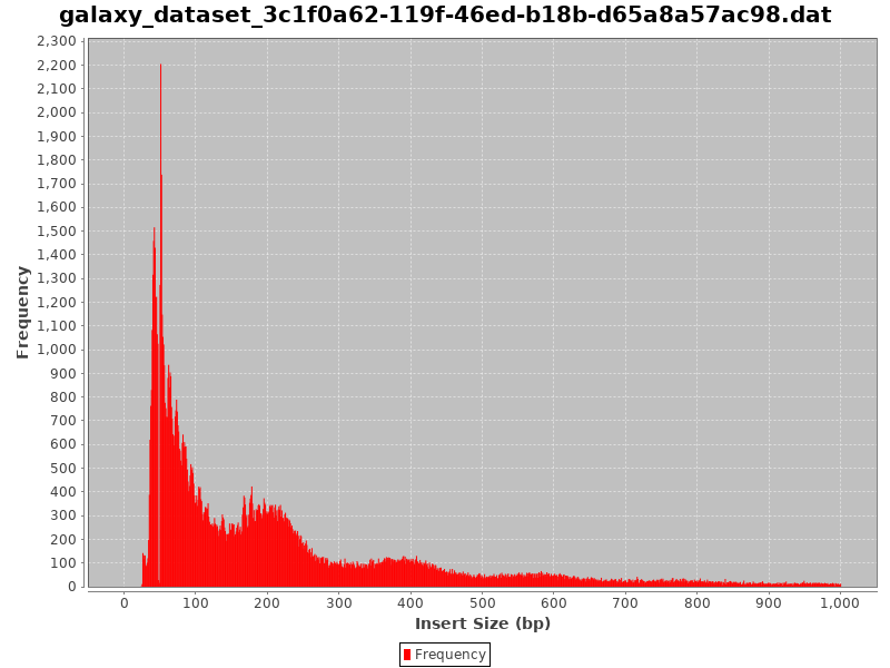 Fragment size distribution. 