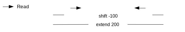 MACS2 options to get 100bp each side. 