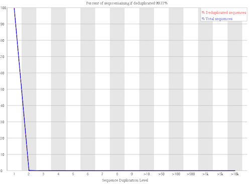 Sequence Duplication Levels for read1. 