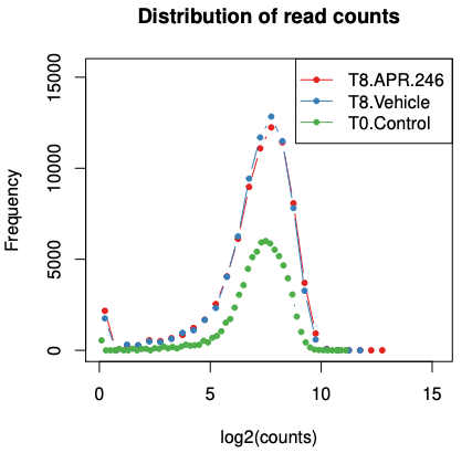 MAGeCK count histograms. 