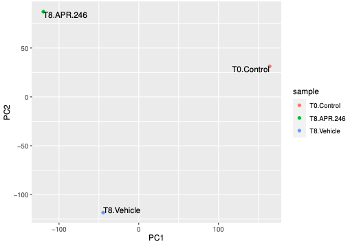 MAGeCK count PCA plot. 