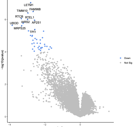 Volcano plot for APR compared to timepoint zero. 