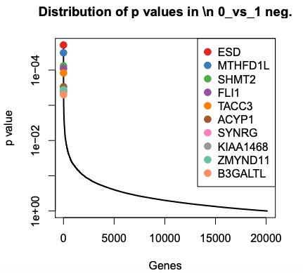 MAGeCK test pvalues. 