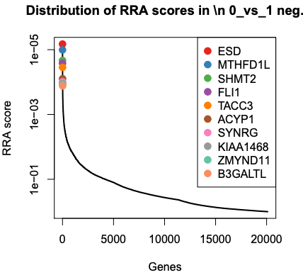 MAGeCK test RRA scores. 