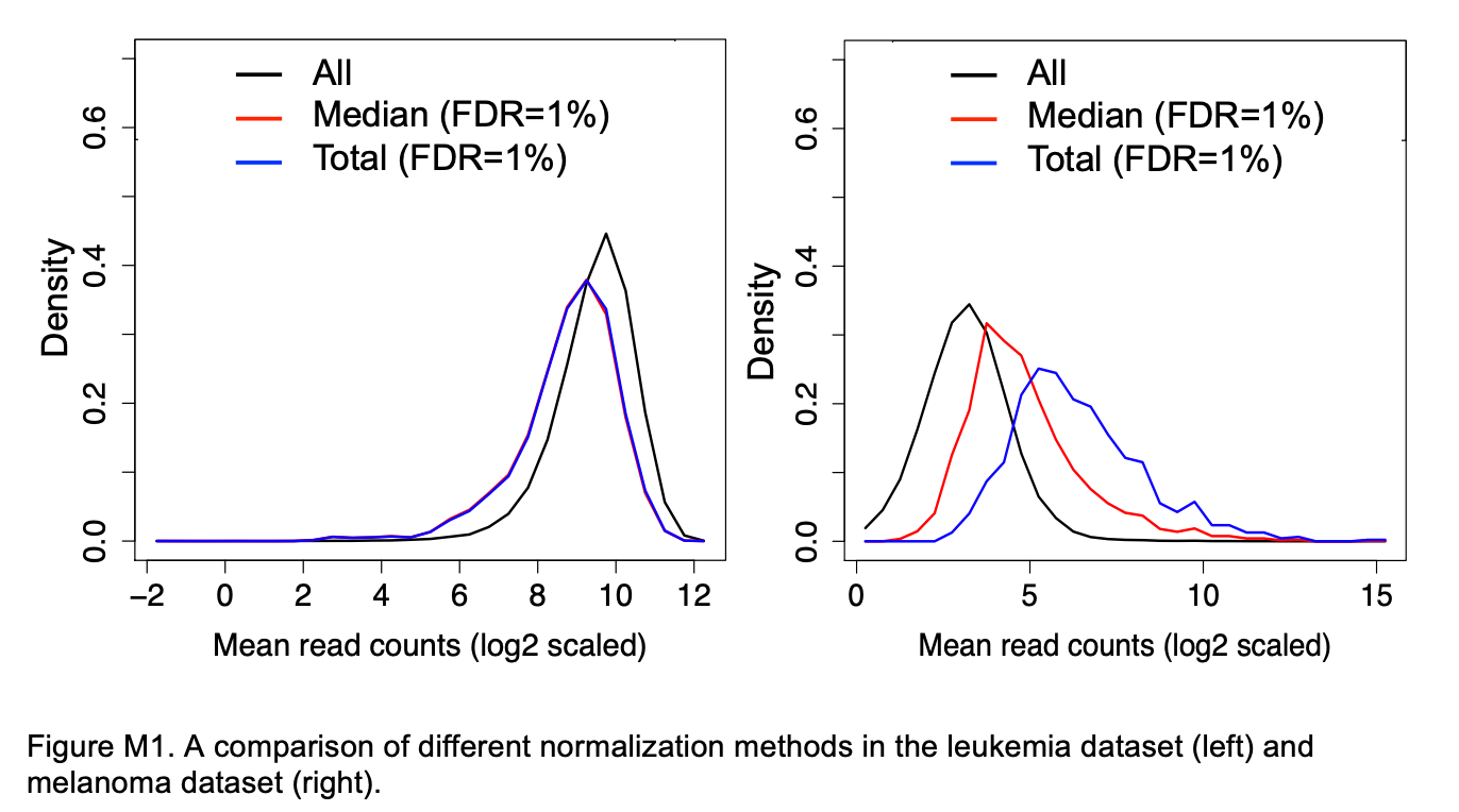 Median versus Total normalization. 