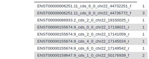 Contents of the `Group` output dataset. 