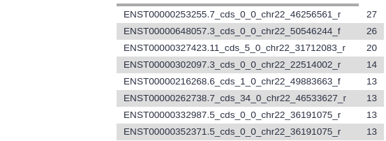 Contents of the `Sort` output dataset. 