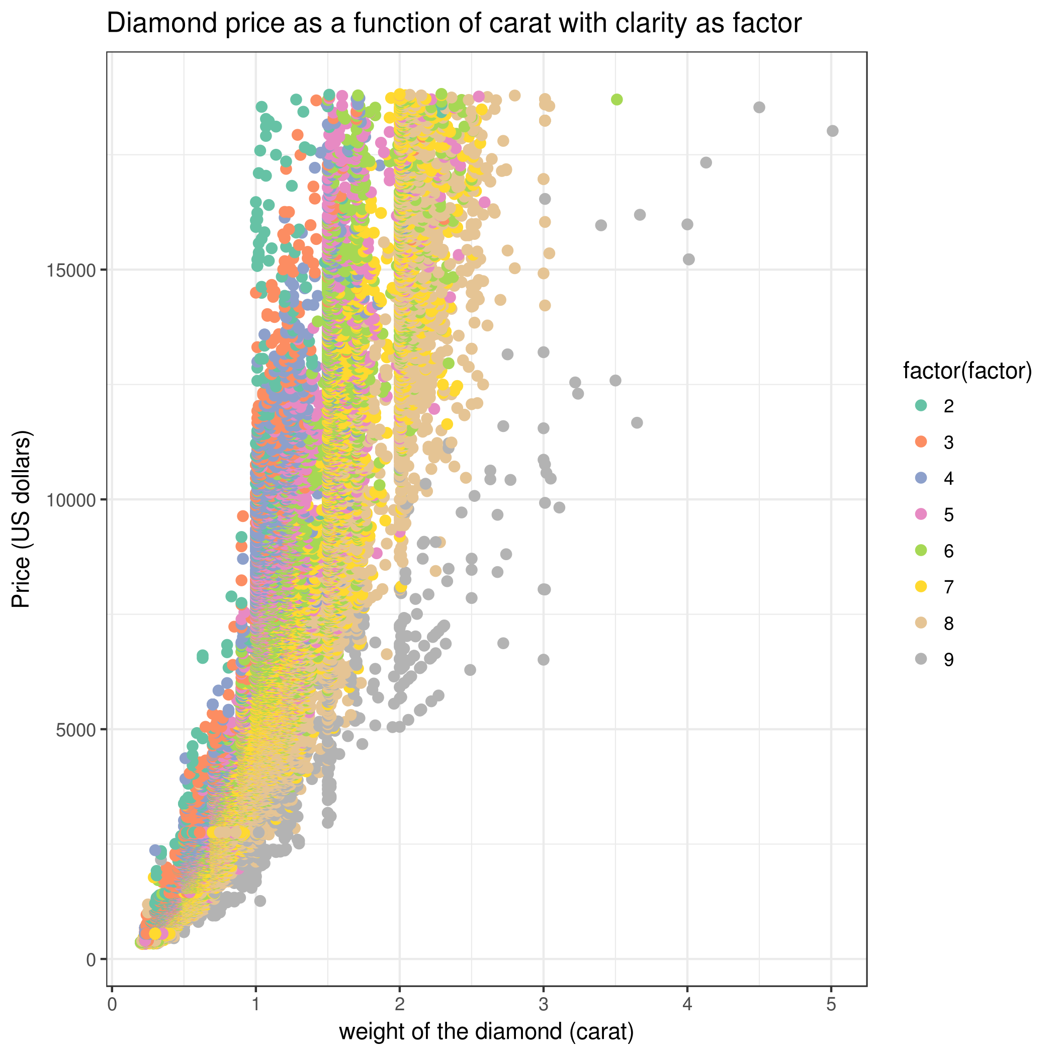 Price by Carat and Clarity. 