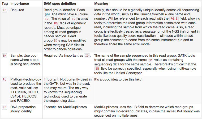 Read groups. 