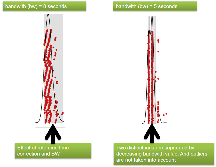 A "before/after" picture related to the rt adjustment. In the first graph two messy lines of points are shown. It seems to be two ions, but because there are shifts in rt it is not possible to separate them, whatever the bw value. The graph is labelled with two boxes saying "bandwith (bw) = 8 seconds" and "Effect of retention time correction and BW". The second graph is after rt ajustment. Now the peaks points line up perfectly into two individual peaks and thus an appropriate bw value allows to separate the two peaks correctly. The graph is labelled with two boxes, saying "Bandwith (bw) = 5 seconds" and "Two distinct ions are separated by decreasing bandwith value. And outliers are not taken into account".