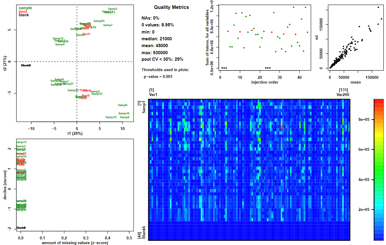 Screenshot of the PDF output from Quality Metrics. It is a composition of several distinct plots. In particular there are a PCA plot and a total intensity per sample plot.